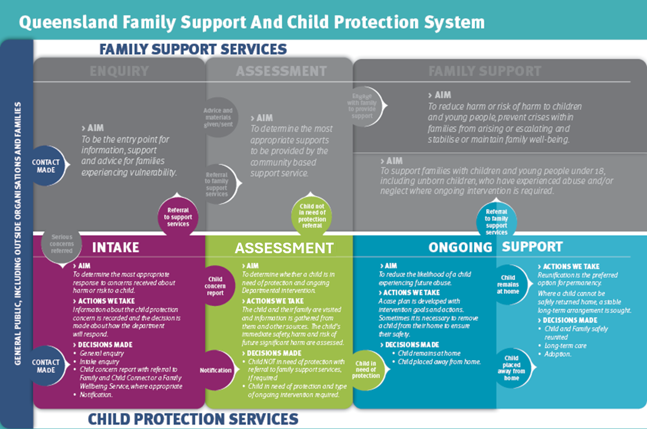 Queensland Family Support And Child Protection System