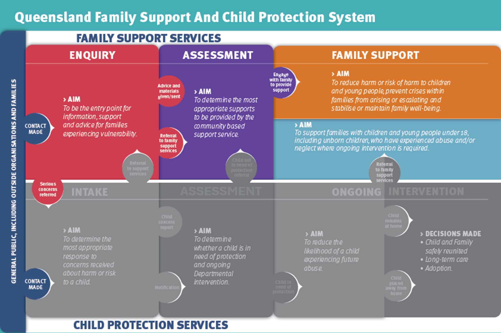 Queensland Family Support and Child Protection System